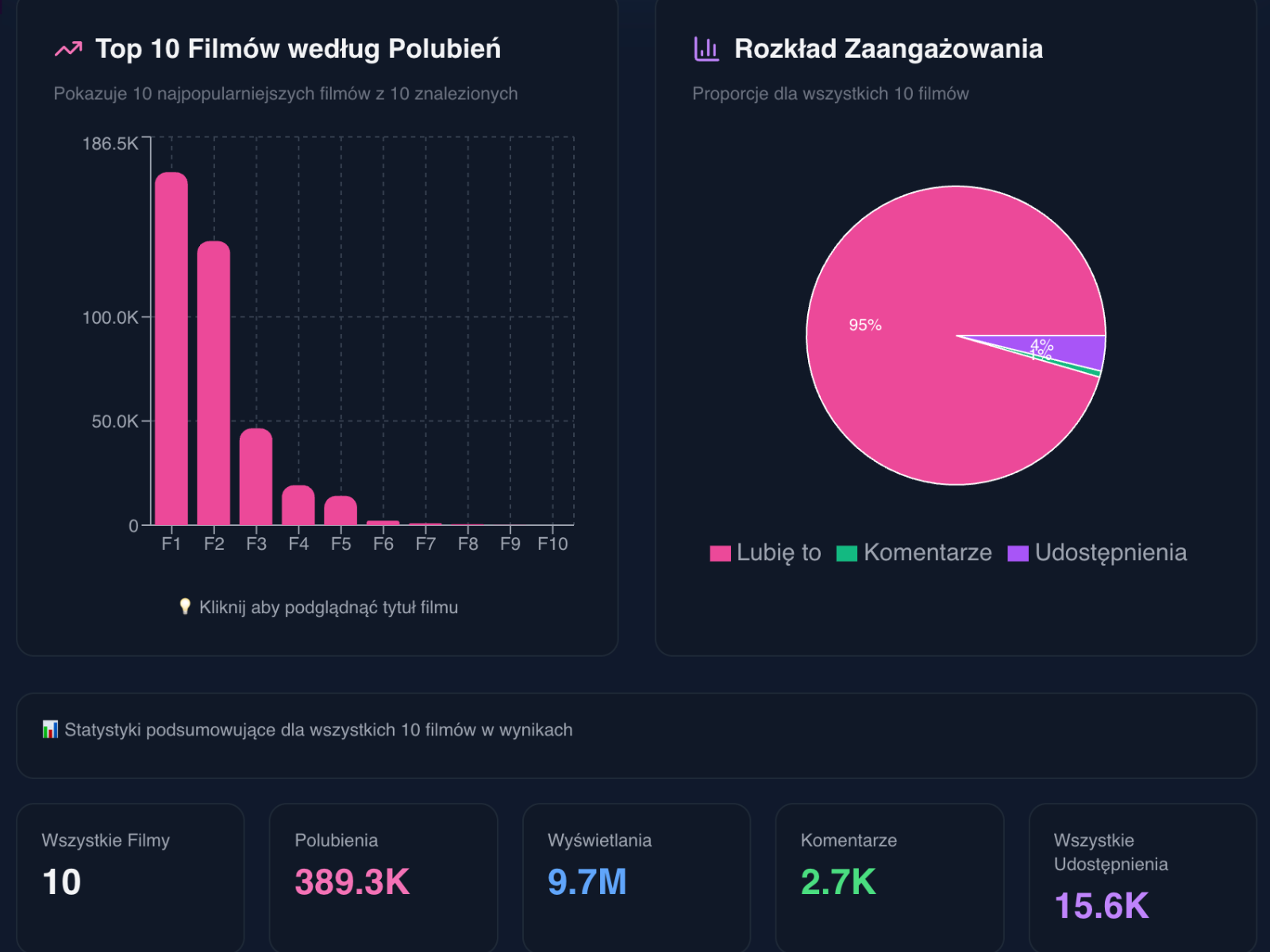 Statystyki zaangażowania